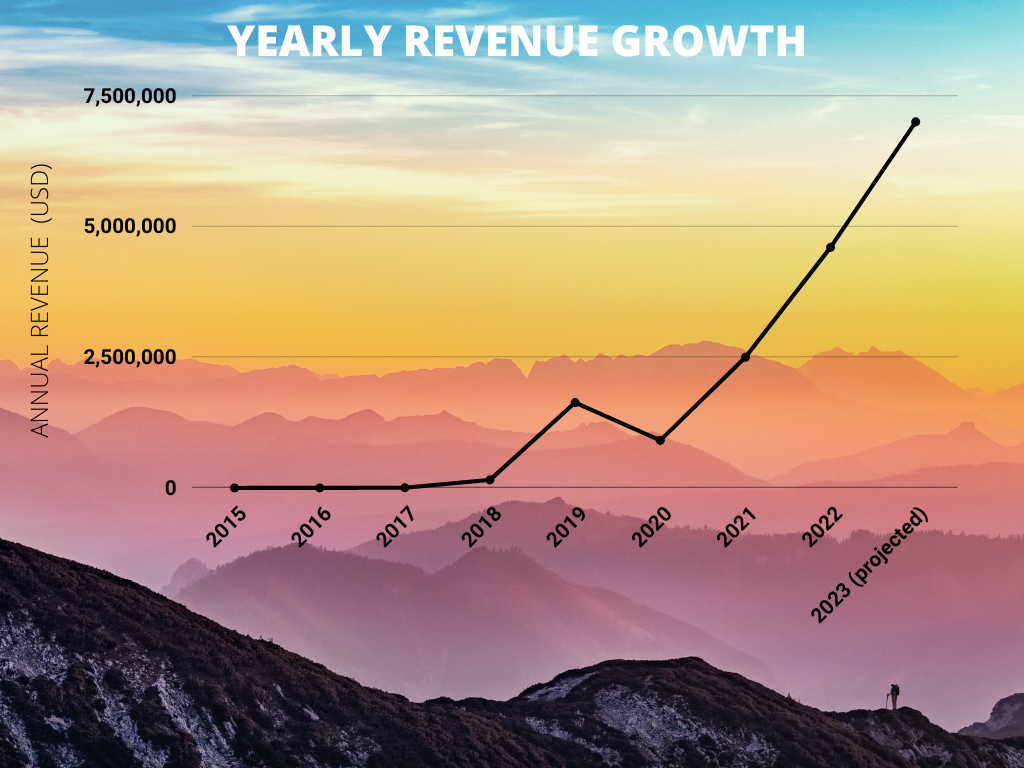 Kona Gold Beverage Yearly Revenue Growth Chart 2023